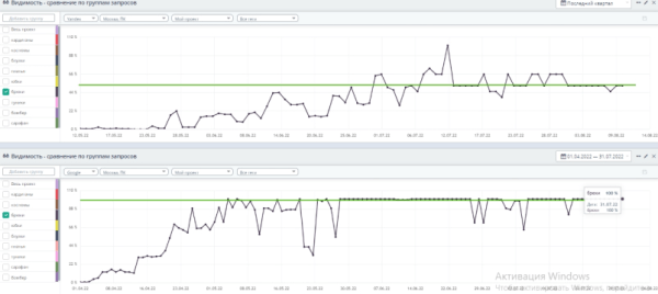 До 50% видимости в Яндекс и до 100% в Google – помогли интернет-магазину стать заметным в SEO. Кейс До 50% видимости в Яндекс и до 100% в Google – помогли интернет-магазину стать заметным в SEO. Кейс