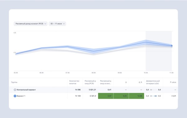 Партнеры РСЯ смогут тестировать разные форматы рекламы с помощью Varioqub
Партнеры РСЯ смогут тестировать разные форматы рекламы с помощью Varioqub