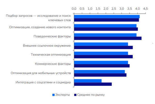 Поведенческие факторы ранжирования или Как пользователи влияют на продвижение сайта
Поведенческие факторы ранжирования или Как пользователи влияют на продвижение сайта