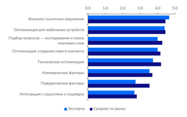 Поведенческие факторы ранжирования или Как пользователи влияют на продвижение сайта
Поведенческие факторы ранжирования или Как пользователи влияют на продвижение сайта
