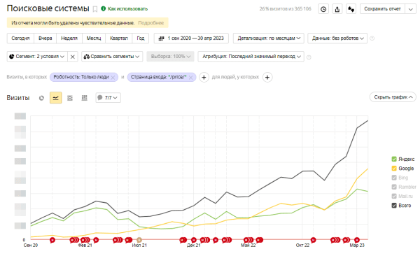 В 13 раз больше трафика и двойная конверсия: как мы продвигаем медицинский центр. Кейс В 13 раз больше трафика и двойная конверсия: как мы продвигаем медицинский центр. Кейс
