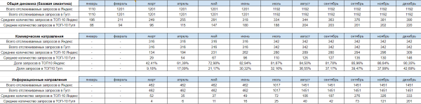 В 13 раз больше трафика и двойная конверсия: как мы продвигаем медицинский центр. Кейс В 13 раз больше трафика и двойная конверсия: как мы продвигаем медицинский центр. Кейс