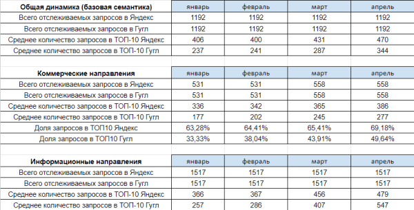 В 13 раз больше трафика и двойная конверсия: как мы продвигаем медицинский центр. Кейс В 13 раз больше трафика и двойная конверсия: как мы продвигаем медицинский центр. Кейс