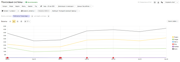 В 13 раз больше трафика и двойная конверсия: как мы продвигаем медицинский центр. Кейс В 13 раз больше трафика и двойная конверсия: как мы продвигаем медицинский центр. Кейс