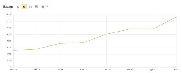 Увеличили трафик в 3 раза за 8 месяцев и вывели >350 запросов в ТОП-10. Кейс «Олимпик Фитнес»
