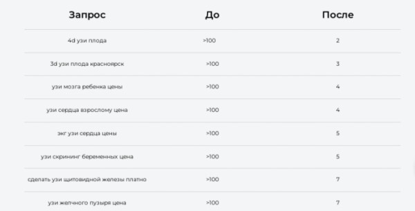 SEO для медицинских проектов: почему так сложно
SEO для медицинских проектов: почему так сложно