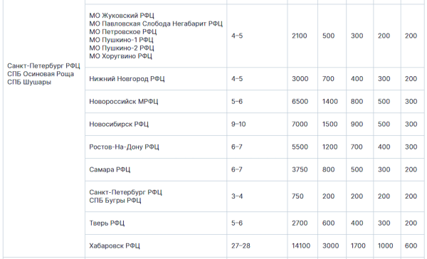 На какие склады Wildberries и Ozon поставлять товары, чтобы их видели покупатели из центра и регионов
На какие склады Wildberries и Ozon поставлять товары, чтобы их видели покупатели из центра и регионов