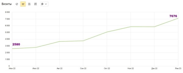 Увеличили трафик в 3 раза за 8 месяцев и вывели >350 запросов в ТОП-10. Кейс «Олимпик Фитнес»