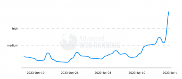 Google «сломал» инструменты мониторинга SERP?
Google «сломал» инструменты мониторинга SERP?
