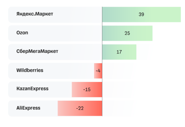 Количество активных продавцов на маркетплейсах выросло за год на 21%
Количество активных продавцов на маркетплейсах выросло за год на 21%