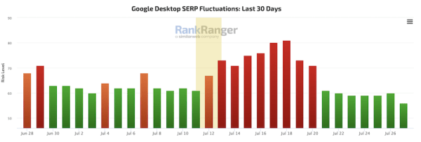 
            Штиль в выдаче Google и волнения в SEO-сообществе
        