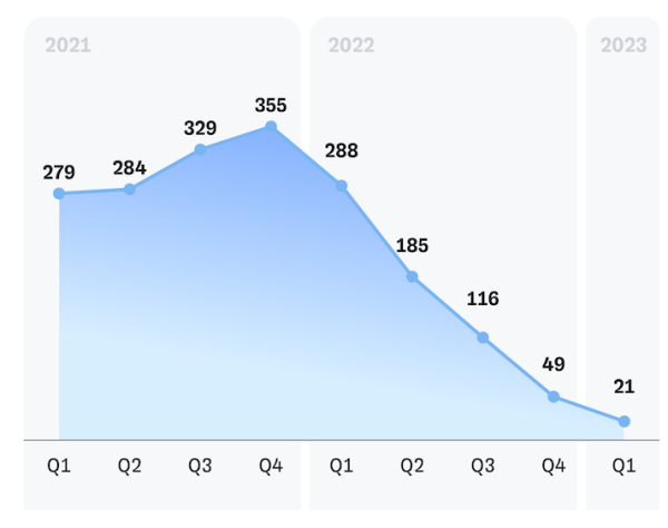 Количество активных продавцов на маркетплейсах выросло за год на 21%
Количество активных продавцов на маркетплейсах выросло за год на 21%