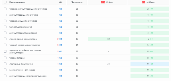 Продвижение представителя болгарского производителя Elhim-Iskra в России. Рост трафика в 2 раза за 10 месяцев. Кейс Продвижение представителя болгарского производителя Elhim-Iskra в России. Рост трафика в 2 раза за 10 месяцев. Кейс