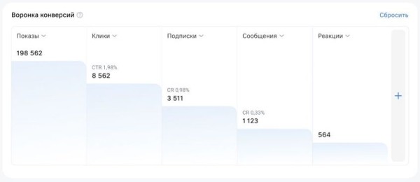 В статистике VK Рекламы появился новый отчет «Воронка конверсий»
В статистике VK Рекламы появился новый отчет «Воронка конверсий»