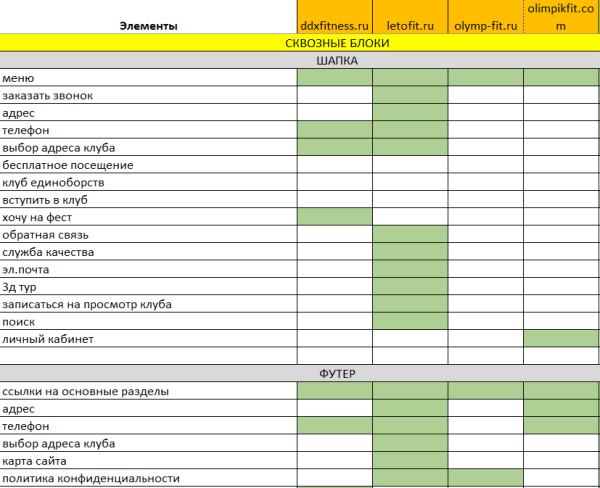 Увеличили трафик в 3 раза за 8 месяцев и вывели >350 запросов в ТОП-10. Кейс «Олимпик Фитнес»