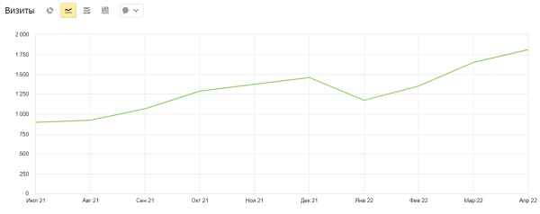 Продвижение представителя болгарского производителя Elhim-Iskra в России. Рост трафика в 2 раза за 10 месяцев. Кейс Продвижение представителя болгарского производителя Elhim-Iskra в России. Рост трафика в 2 раза за 10 месяцев. Кейс