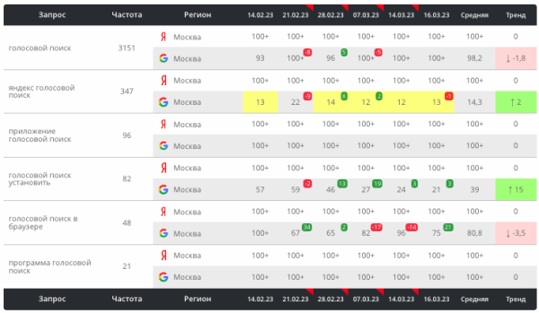 Как текстовые корректировки с помощью ChatGPT помогают выводить страницы в топ выдачи. Кейс
Как текстовые корректировки с помощью ChatGPT помогают выводить страницы в топ выдачи. Кейс