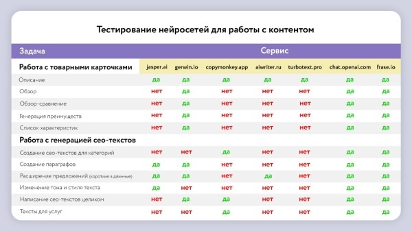 Исследование эффективности нейросетей в оптимизации SEO-контента Исследование эффективности нейросетей в оптимизации SEO-контента