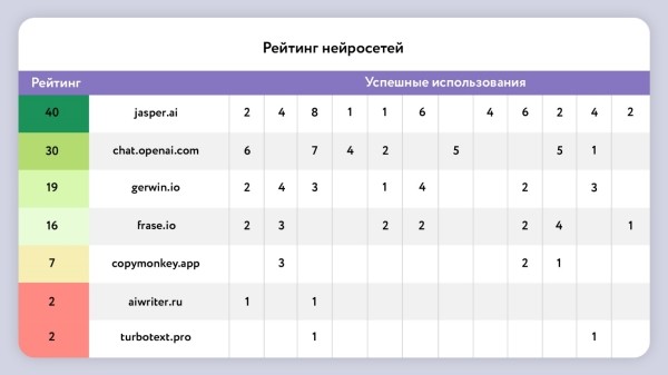 Исследование эффективности нейросетей в оптимизации SEO-контента Исследование эффективности нейросетей в оптимизации SEO-контента