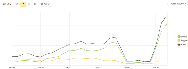 Увеличили поисковый трафик в 15 раз за полгода благодаря синергии с клиентом. Кейс Увеличили поисковый трафик в 15 раз за полгода благодаря синергии с клиентом. Кейс