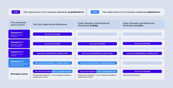 В Директе теперь можно установить единую UTM-метку на уровне групп и объявлений В Директе теперь можно установить единую UTM-метку на уровне групп и объявлений