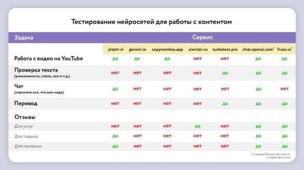 Исследование эффективности нейросетей в оптимизации SEO-контента Исследование эффективности нейросетей в оптимизации SEO-контента