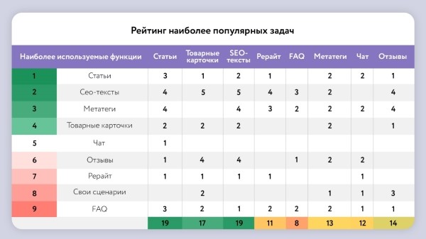 Исследование эффективности нейросетей в оптимизации SEO-контента Исследование эффективности нейросетей в оптимизации SEO-контента