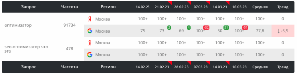 Как текстовые корректировки с помощью ChatGPT помогают выводить страницы в топ выдачи. Кейс
Как текстовые корректировки с помощью ChatGPT помогают выводить страницы в топ выдачи. Кейс