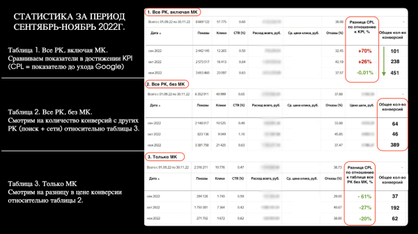 Год без Google. Увеличили поток лидов для крупного автодилера со 151 до 451 в месяц