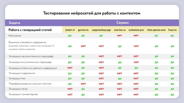 Исследование эффективности нейросетей в оптимизации SEO-контента Исследование эффективности нейросетей в оптимизации SEO-контента