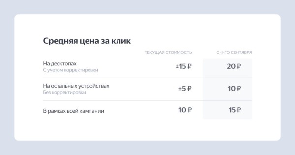 Яндекс Директ изменит правила применения корректировок в стратегии «Максимум кликов» Яндекс Директ изменит правила применения корректировок в стратегии «Максимум кликов»