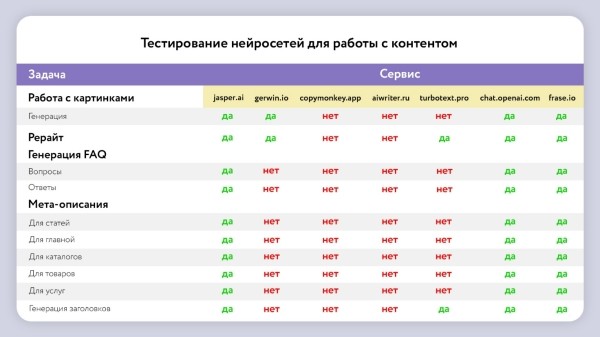 Исследование эффективности нейросетей в оптимизации SEO-контента Исследование эффективности нейросетей в оптимизации SEO-контента