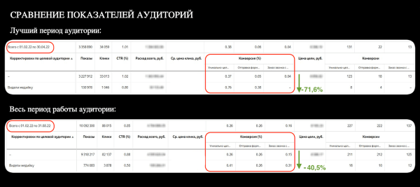 Год без Google. Увеличили поток лидов для крупного автодилера со 151 до 451 в месяц