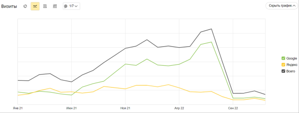 Увеличили поисковый трафик в 15 раз за полгода благодаря синергии с клиентом. Кейс Увеличили поисковый трафик в 15 раз за полгода благодаря синергии с клиентом. Кейс