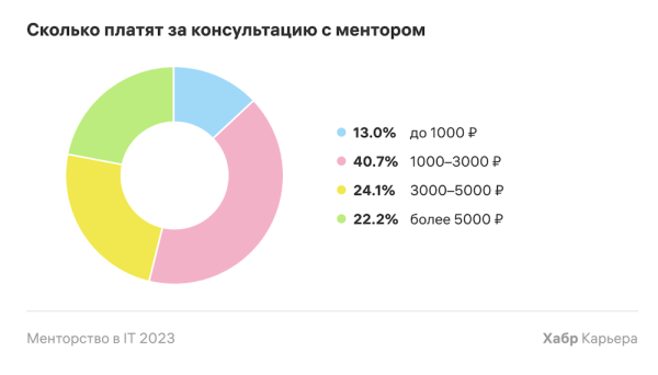 73% опытных IT-специалистов занимаются менторством
73% опытных IT-специалистов занимаются менторством