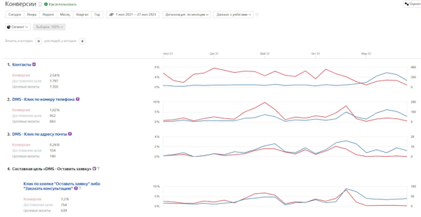 SEO для компании по сертификации стройматериалов: кейс агентства SEO Интеллект SEO для компании по сертификации стройматериалов: кейс агентства SEO Интеллект