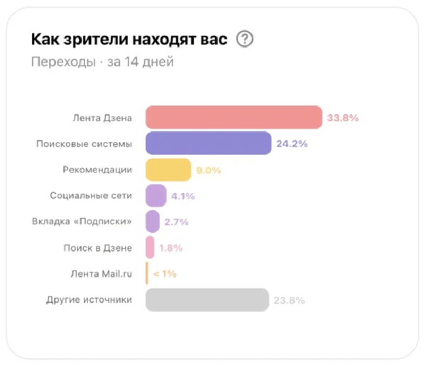 В Дзен Студии обновился раздел «Аудитория»
В Дзен Студии обновился раздел «Аудитория»
