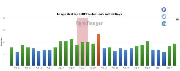 
            Google завершил августовское обновление основного алгоритма
        