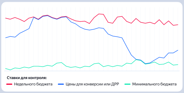 
            В конверсионных стратегиях Яндекс Директа появилась новая настройка «Минимальный бюджет»
        
