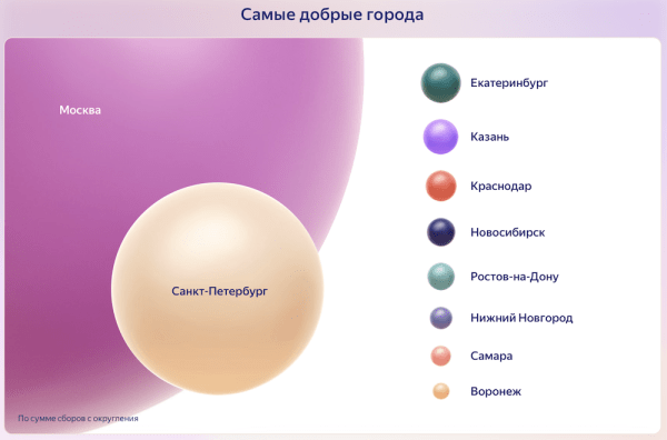 
            Более 1 млн человек подключили функцию округления в сервисах Яндекса
        