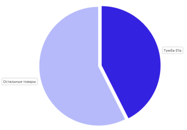 Столплит: успех российского бренда на маркетплейсах
Столплит: успех российского бренда на маркетплейсах