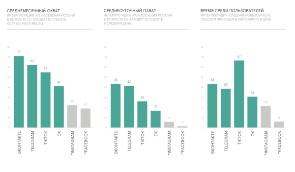 Россияне проводят в социальных сетях около 60 минут в день
Россияне проводят в социальных сетях около 60 минут в день