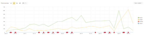 SEO для компании по сертификации стройматериалов: кейс агентства SEO Интеллект SEO для компании по сертификации стройматериалов: кейс агентства SEO Интеллект