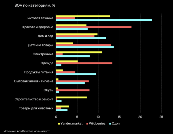 
            На Wildberries рекламируется больше брендов, чем на Ozon и Яндекс Маркете
        