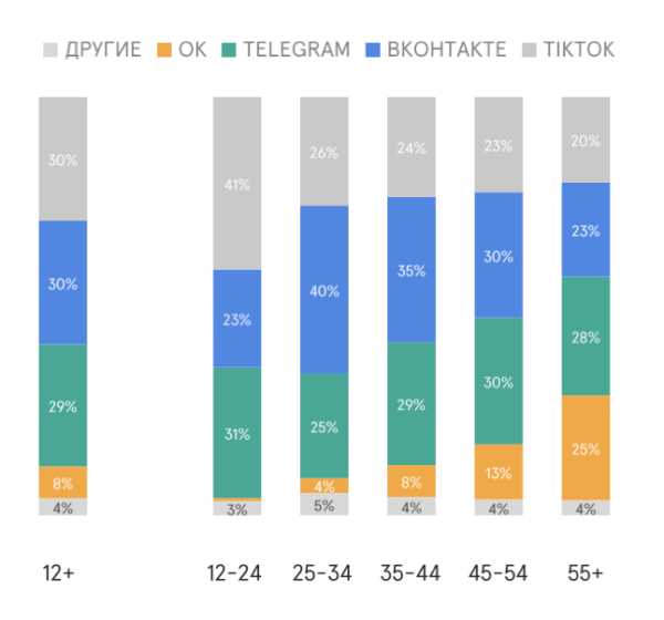 Россияне проводят в социальных сетях около 60 минут в день
Россияне проводят в социальных сетях около 60 минут в день