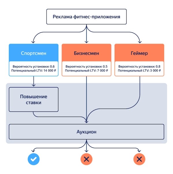 Яндекс Директ начал по умолчанию использовать предиктивные модели в рекламе приложений
Яндекс Директ начал по умолчанию использовать предиктивные модели в рекламе приложений