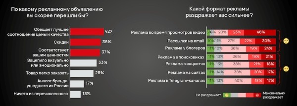 
            Отсутствие информации о бренде в поисковиках – стоп-фактор для 48% покупателей
        
