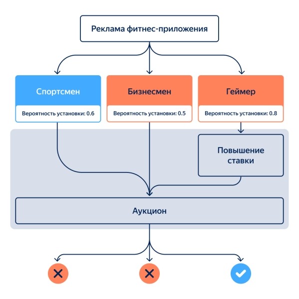 Яндекс Директ добавил предиктивные модели LTV во все кампании для приложений Яндекс Директ добавил предиктивные модели LTV во все кампании для приложений