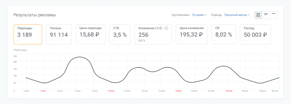 Увеличили конверсии из Яндекс Директа в 2 раза с помощью персонального менеджера. Кейс PromoPult