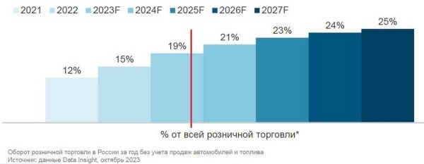 Общий оборот российского рынка интернет-торговли достигнет 7,9 трлн рублей
Общий оборот российского рынка интернет-торговли достигнет 7,9 трлн рублей